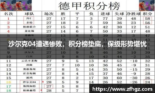 沙尔克04遭遇惨败，积分榜垫底，保级形势堪忧