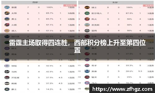 雷霆主场取得四连胜，西部积分榜上升至第四位置